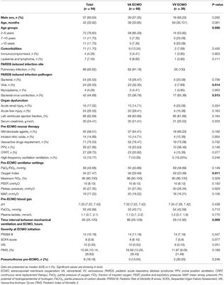 Venovenous vs. Venoarterial Extracorporeal Membrane Oxygenation in Infection-Associated Severe Pediatric Acute Respiratory Distress Syndrome: A Prospective Multicenter Cohort Study